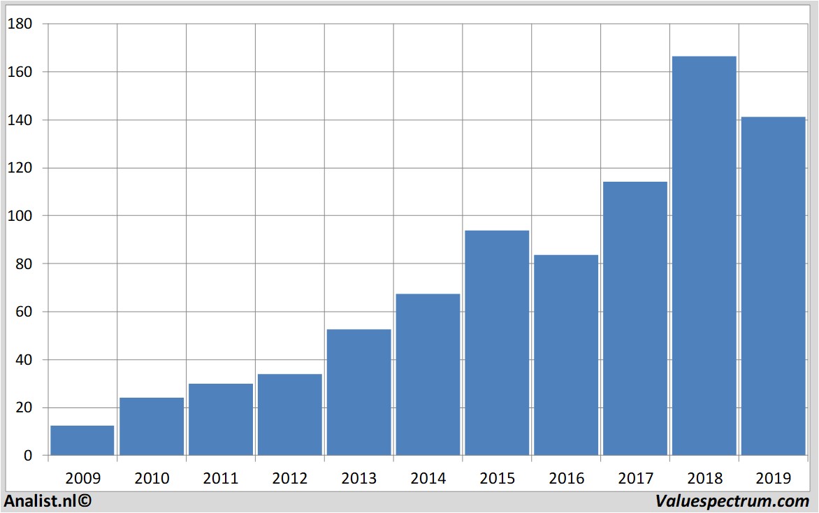 Fundamental-Daten asml