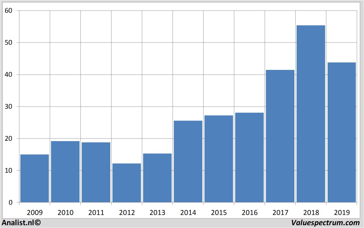 Fundamental-Daten charlesschwab