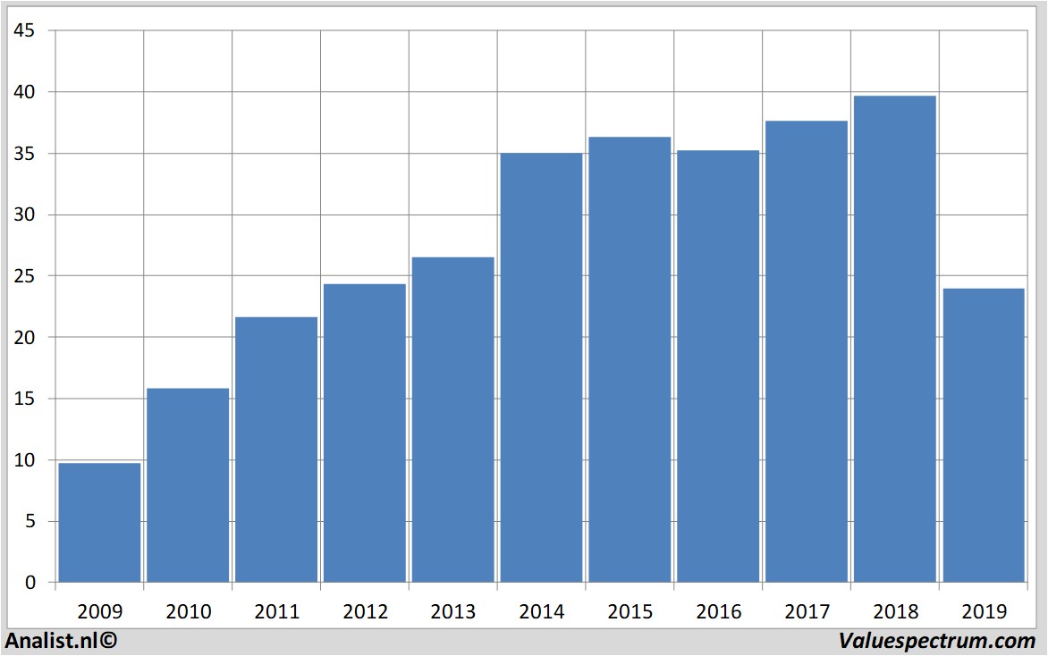 Chart geagroup