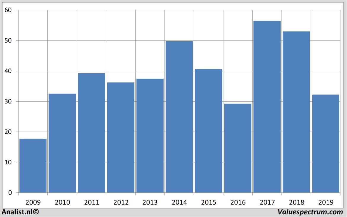 Fundamentale Analysen halliburton