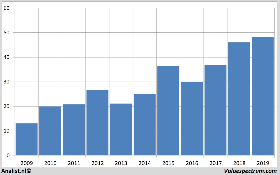 Finanzielle Analyse intel