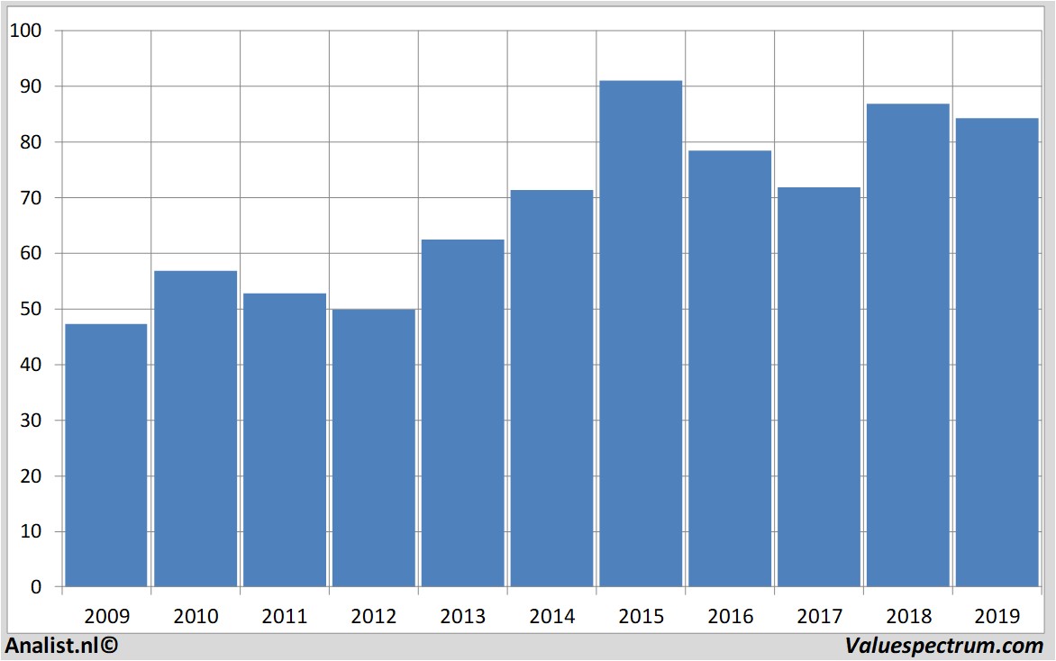 Fundamentale Analysen novartis