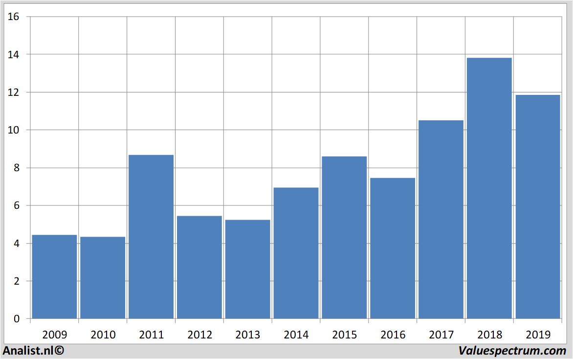 Fundamentale Analysen storaenso