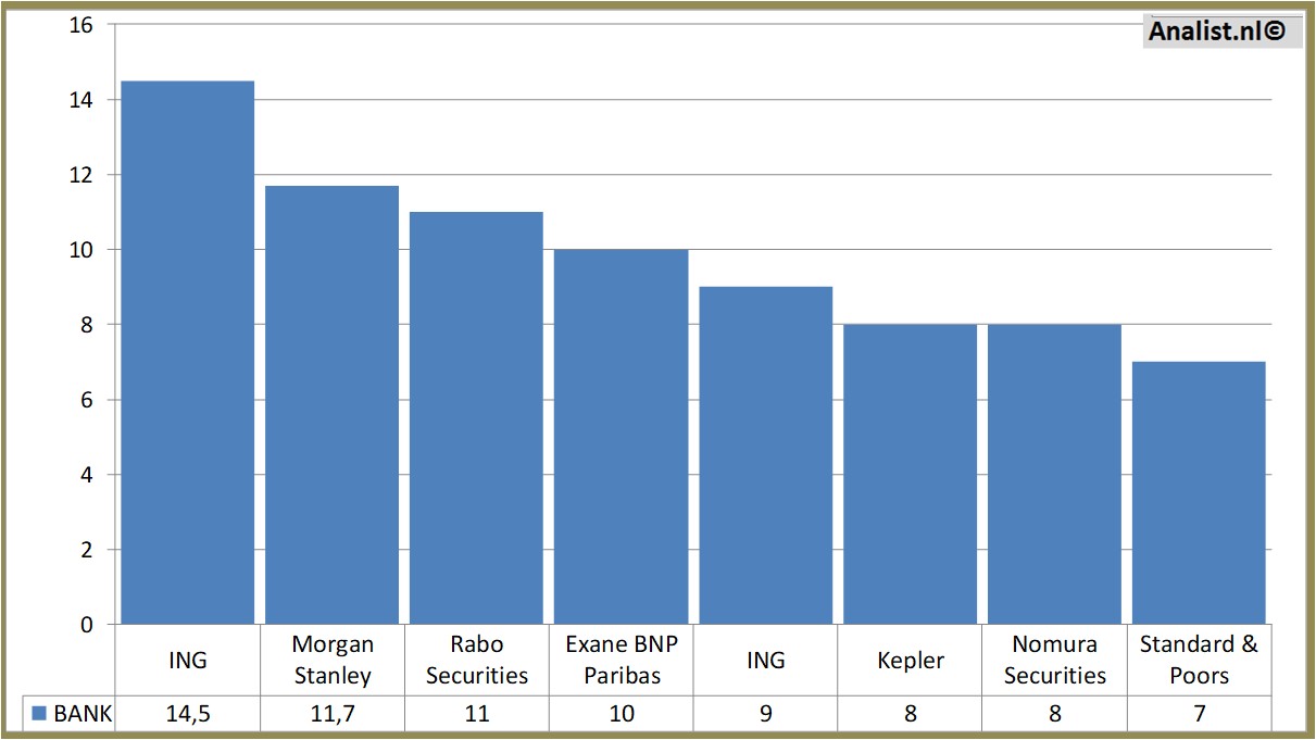 Fundamentale Analysen