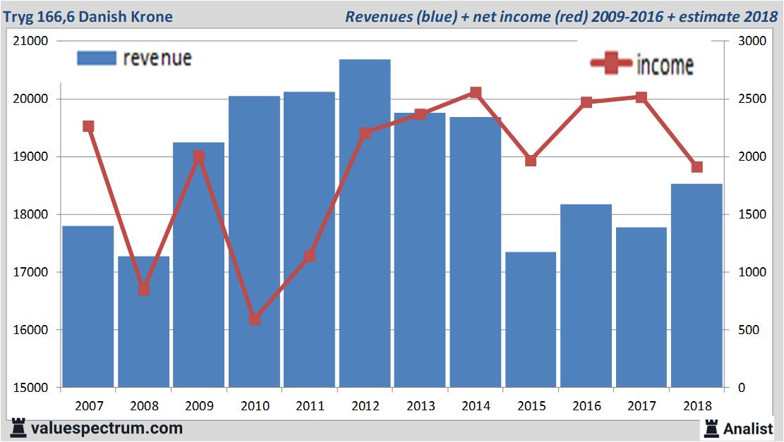 Finanzielle Analyse