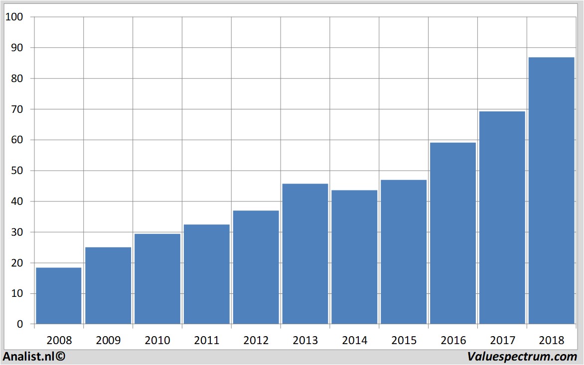 Chart xilinx