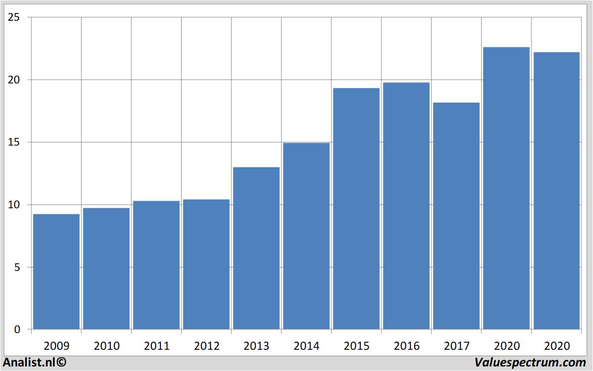 Aktienanalysen aholddelhaize