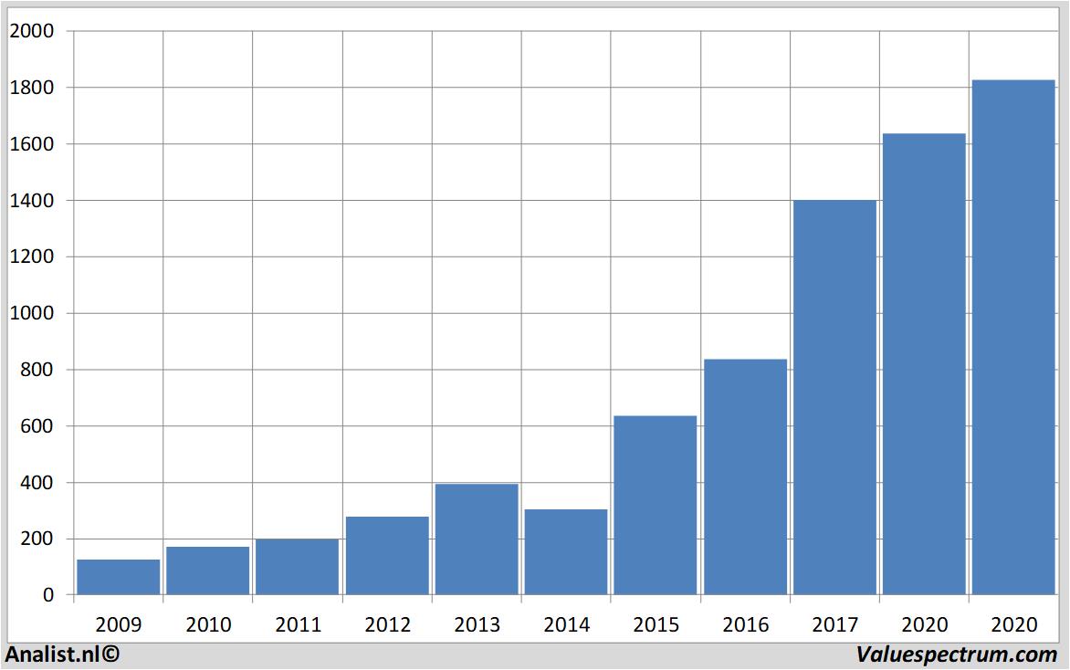 Fundamental-Daten amazon