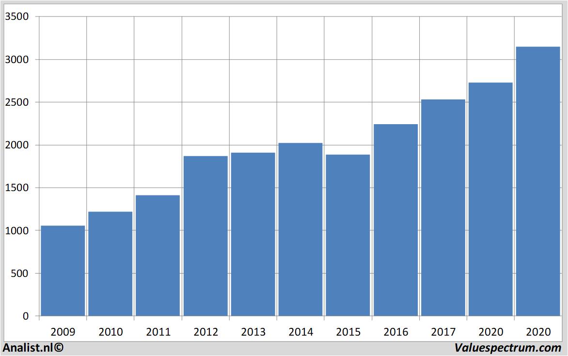 Aktienanalysen diageo