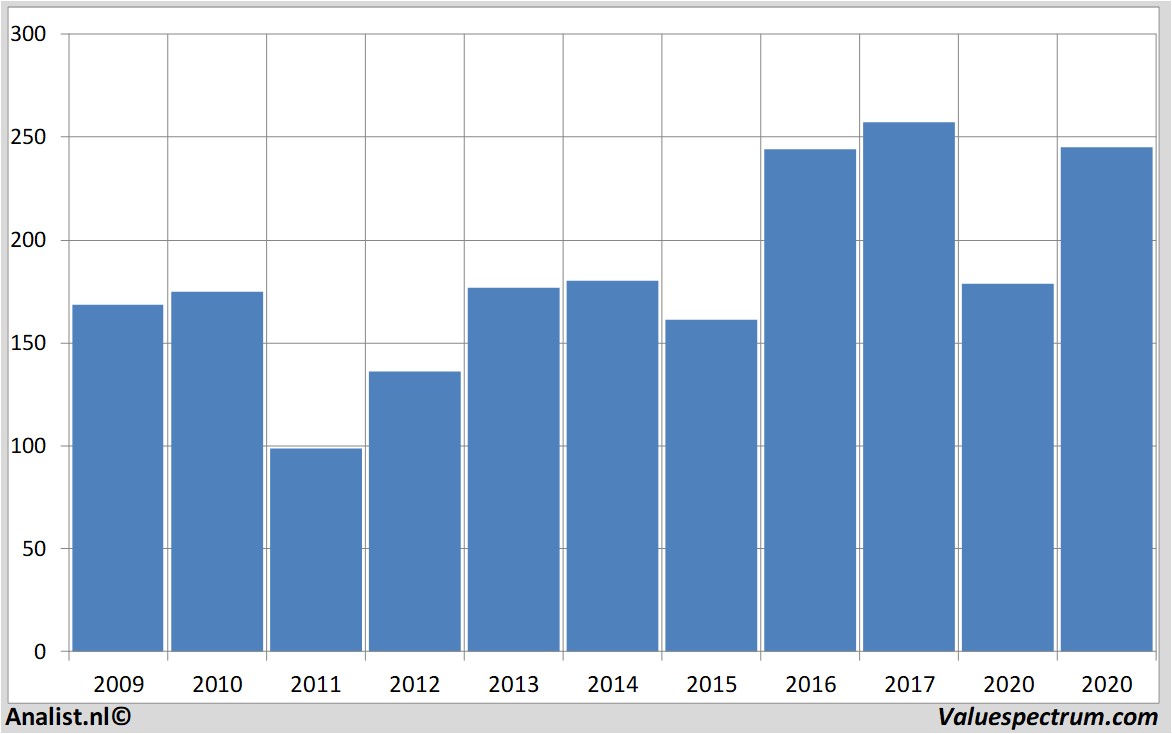 Finanzielle Analyse goldmansachs