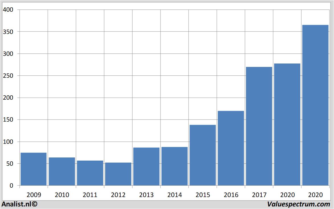 Aktienanalysen lonza