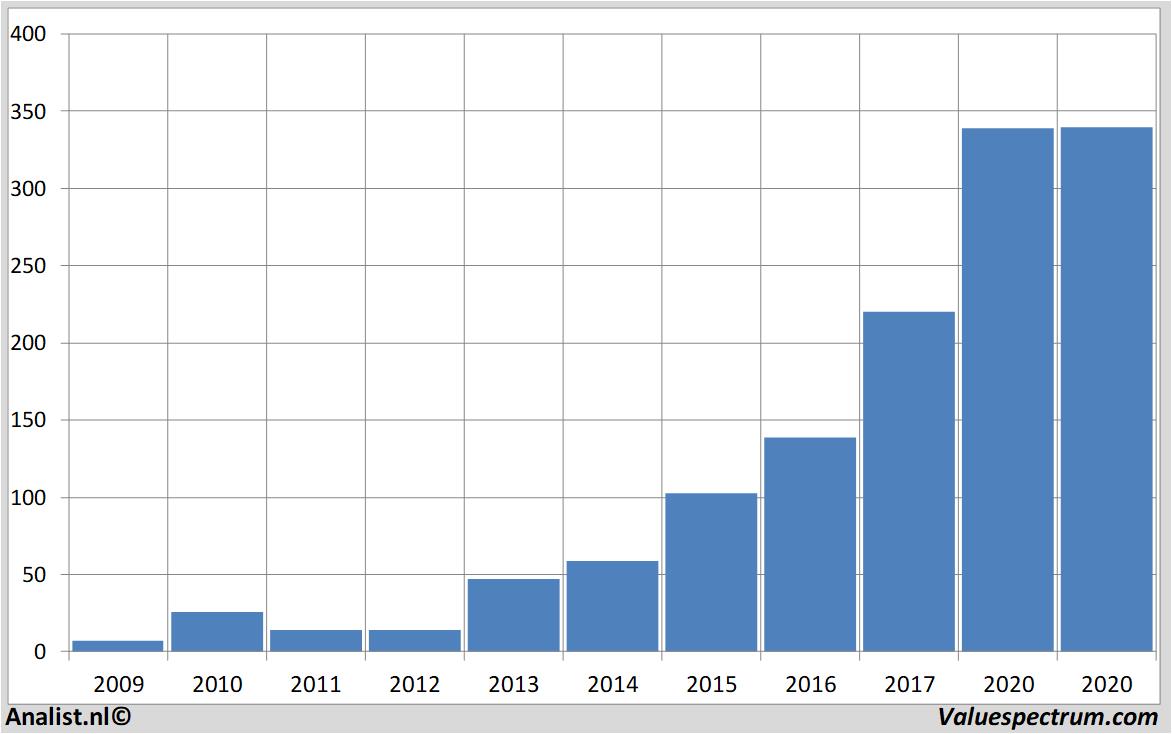 Chart netflix