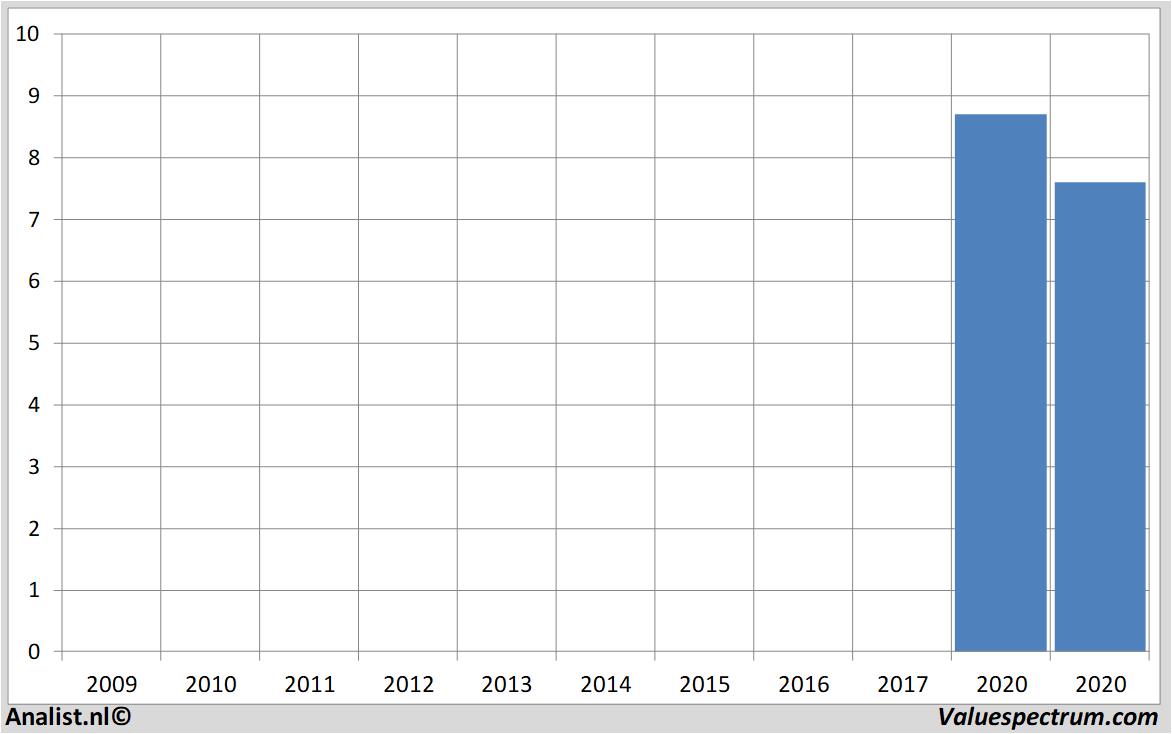 Finanzielle Analyse nibc