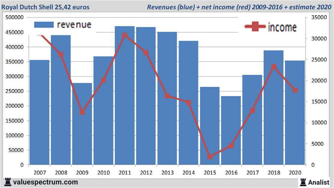 Finanzielle Analyse