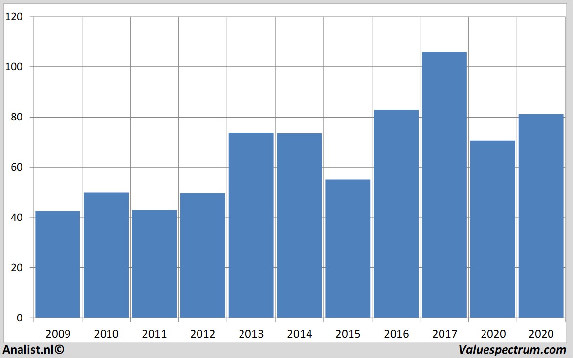 Finanzielle Analyse statestreet