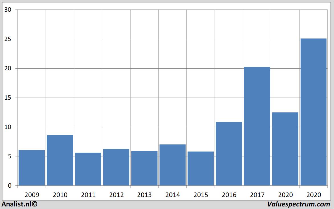 Finanzielle Analyse stmicroelectronics