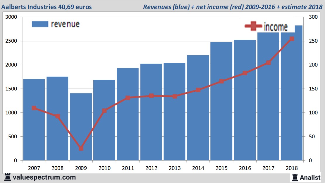 Finanzielle Analyse