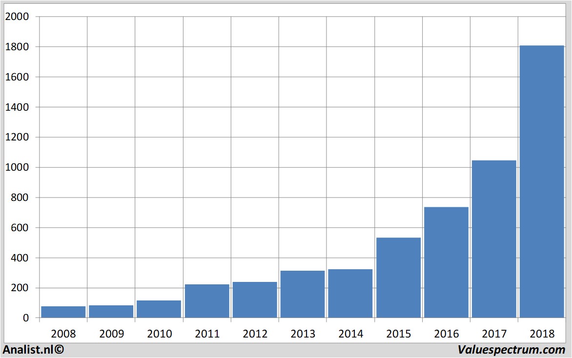 Chart amazon