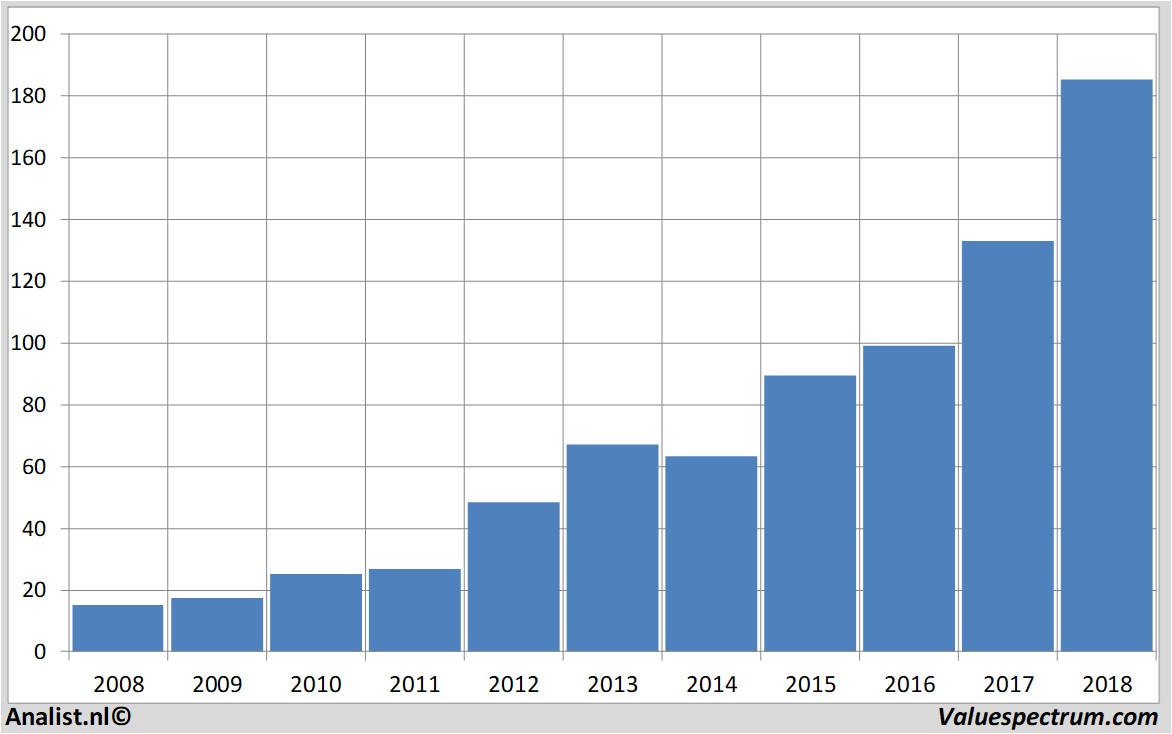 Equity Research asml