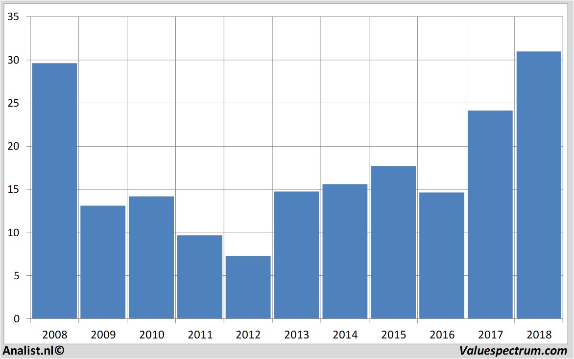 Finanzielle Analyse bankofamerica