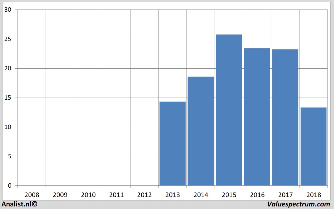 Fundamentale Analysen bpost