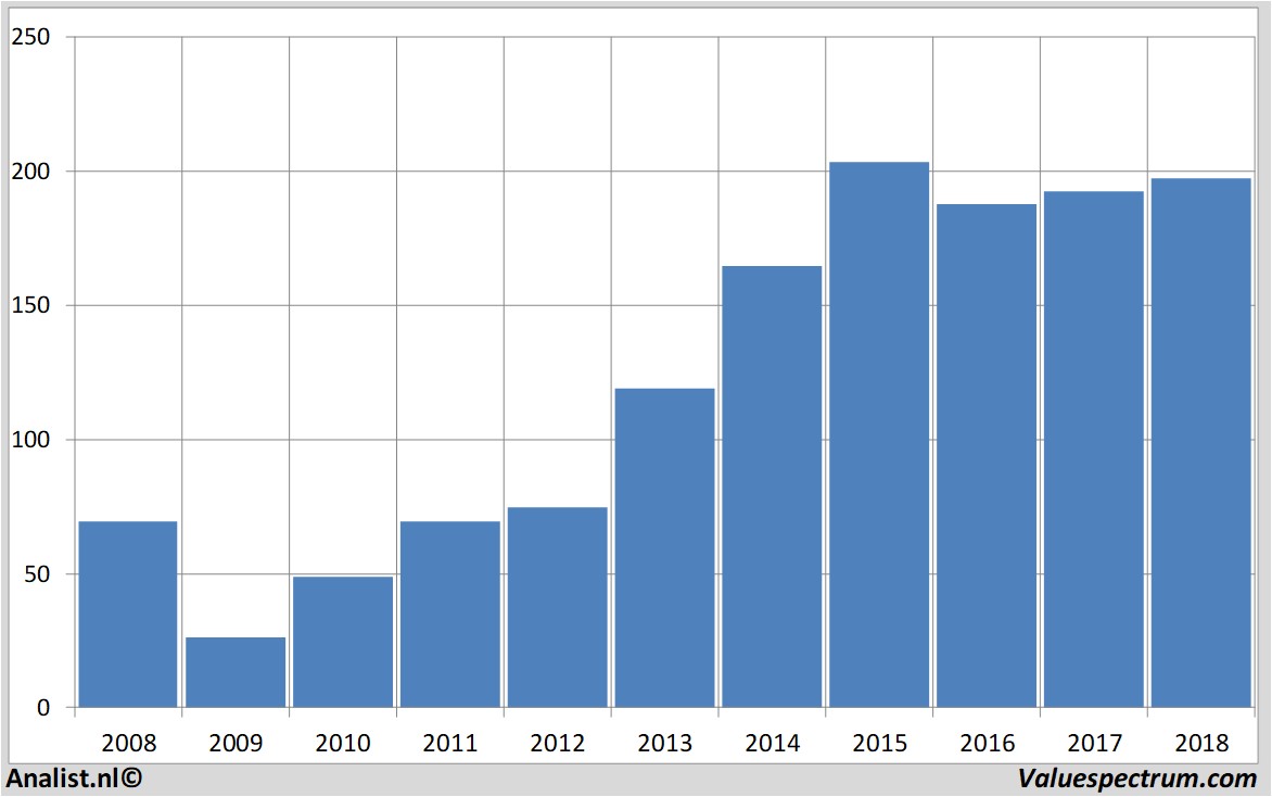 Aktienanalysen continental