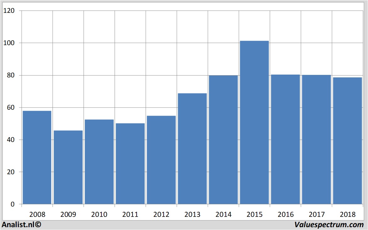 Fundamental-Daten novartis