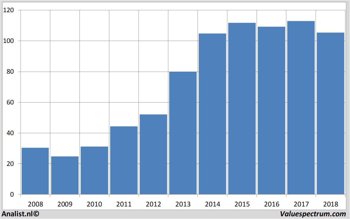 Finanzielle Analyse ppgindustries