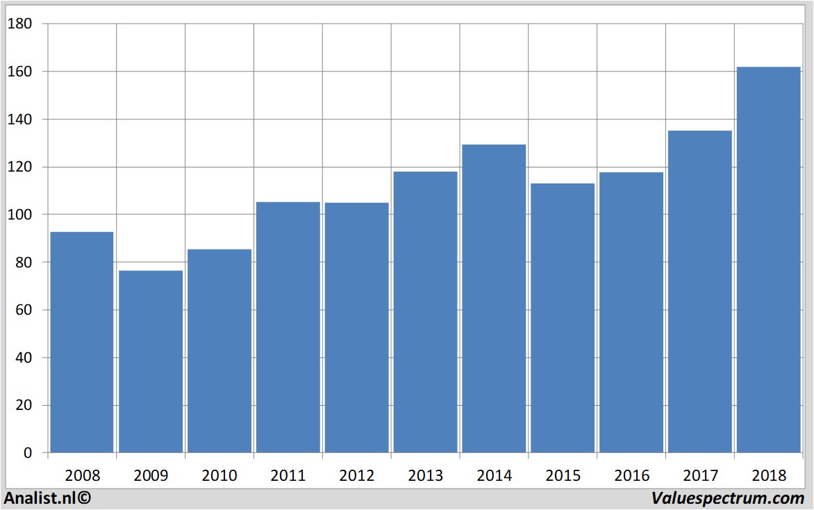 Fundamentale Analysen praxair