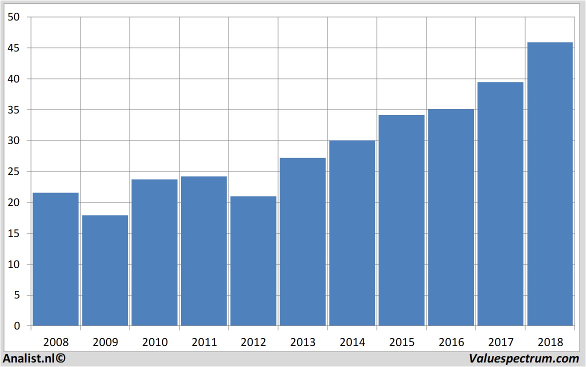 Fundamentale Analysen sligro