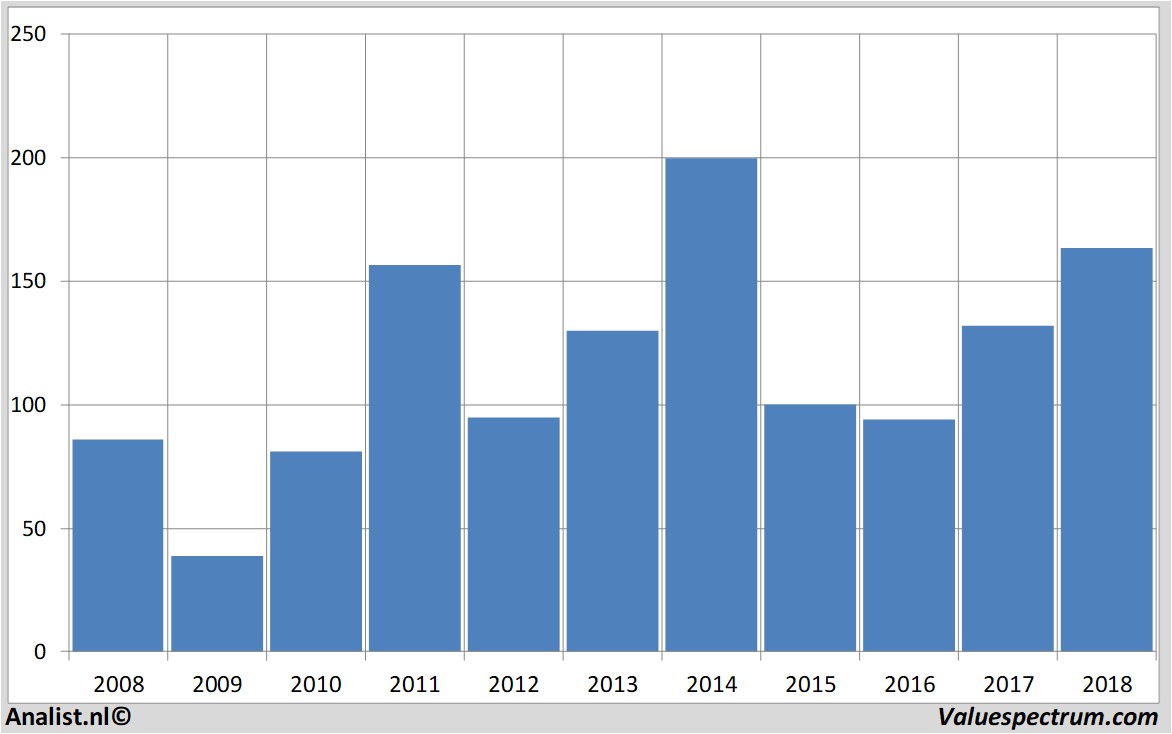 Chart wynnresorts