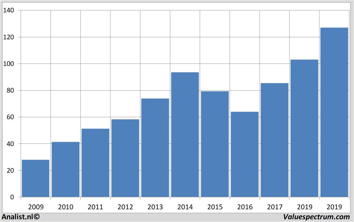 Fundamentale Analysen americanexpress