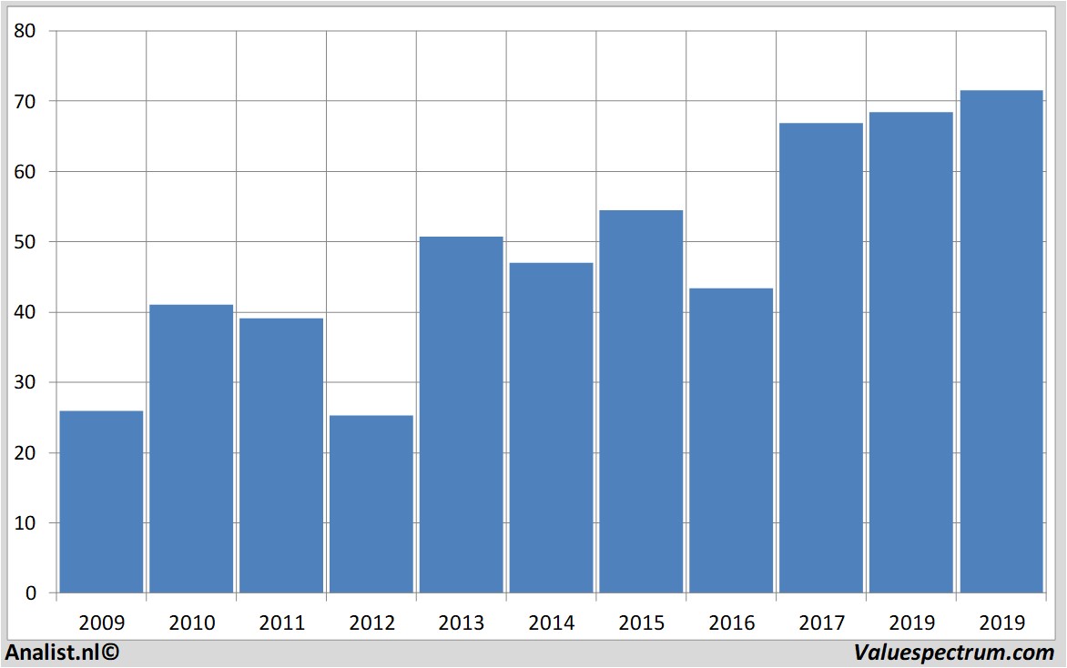 Aktienkurs citigroup