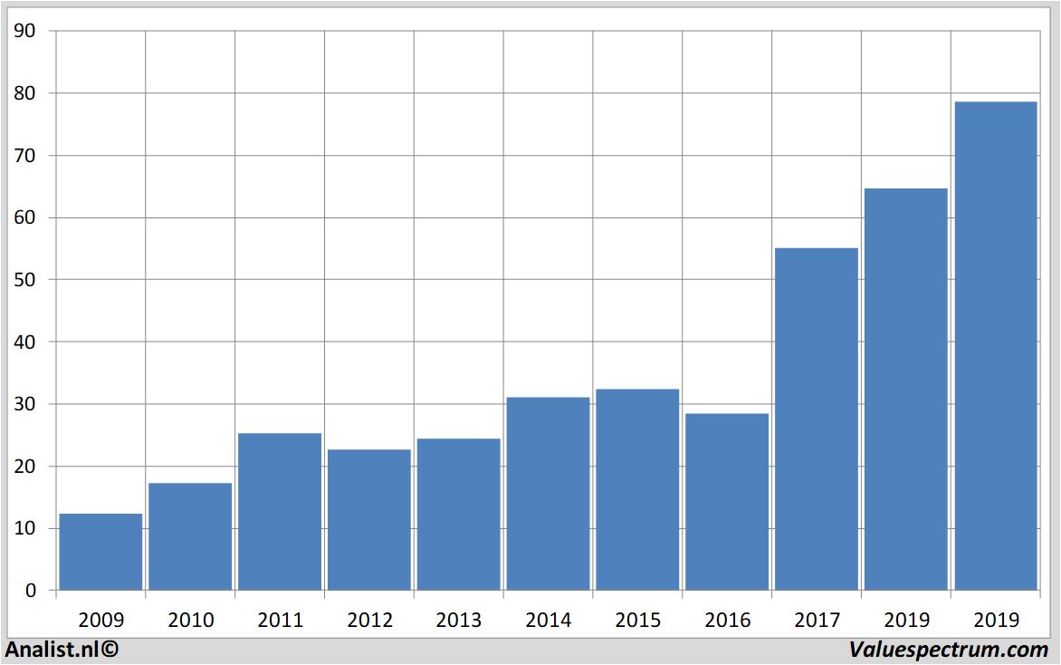 Fundamentale Analysen csx