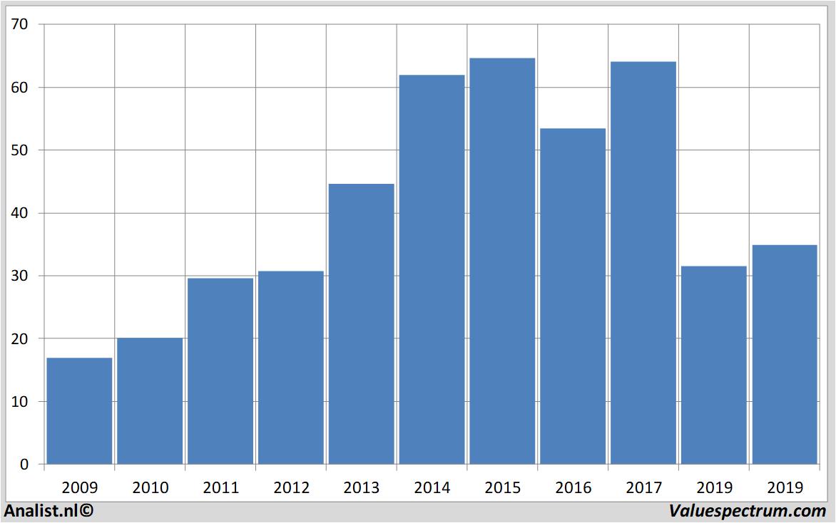 Finanzielle Analyse dishnetwork