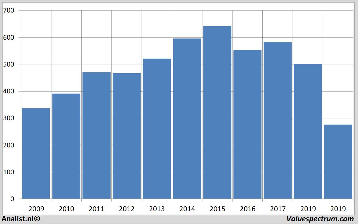 Aktienanalysen hammerson