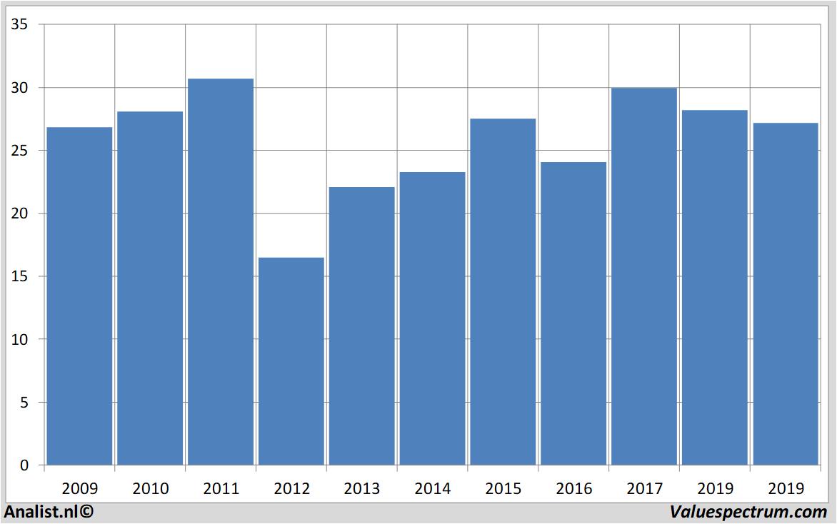 Chart junipernetworks