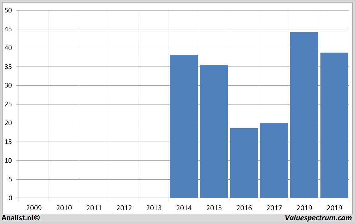 Finanzielle Analyse twitterinc