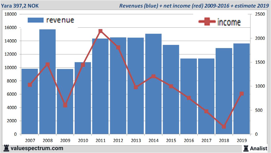 Finanzielle Analyse