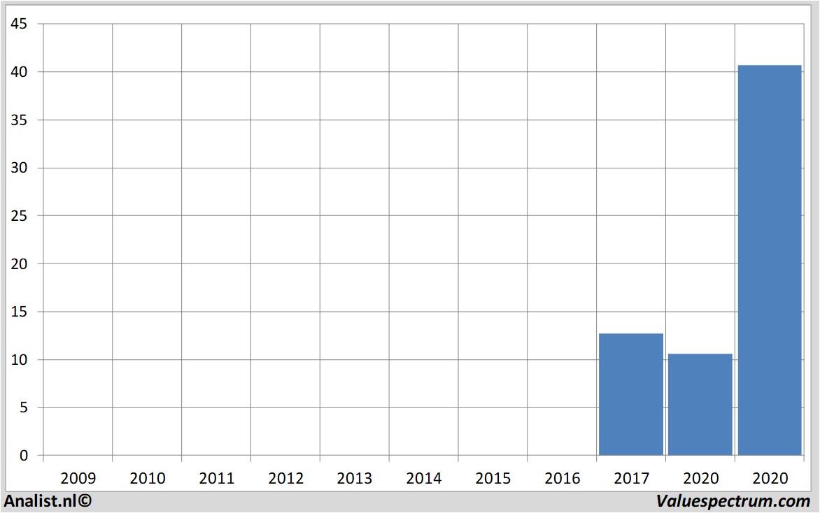 Chart alfen