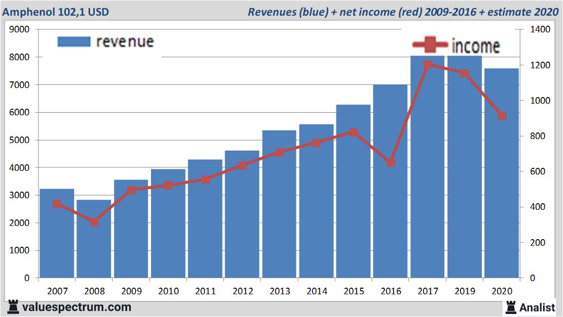 financiele analyse