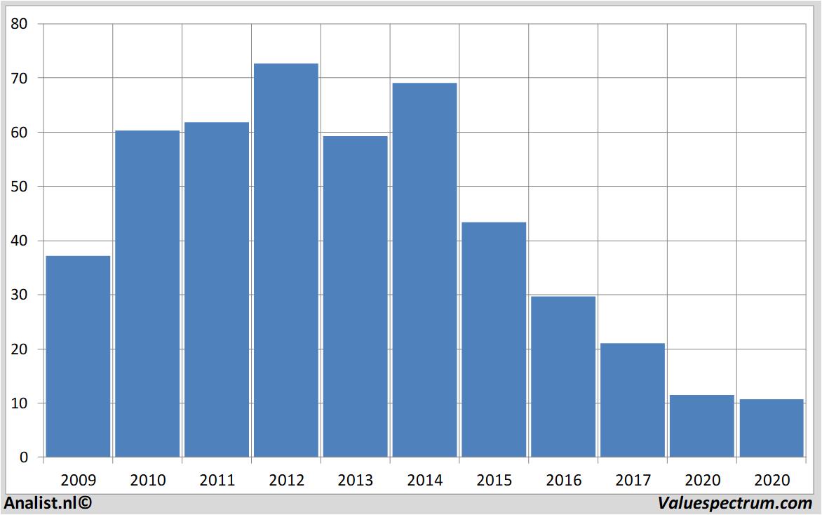 Fundamentale Analysen bedbath&beyond