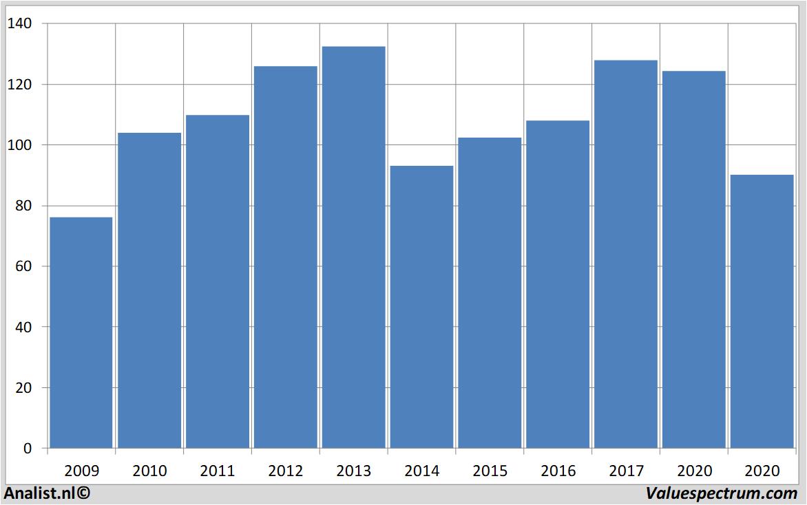 Equity Research chevron