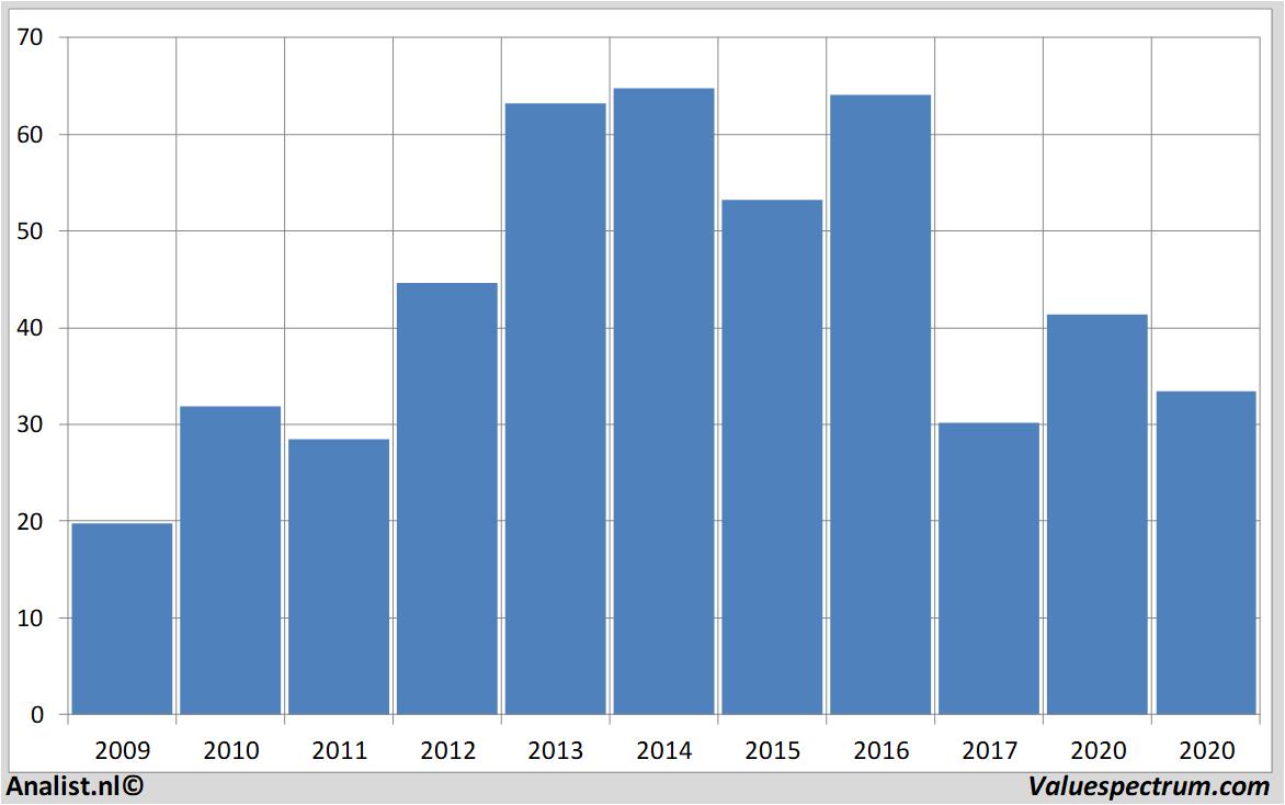 Aktienanalysen dishnetwork