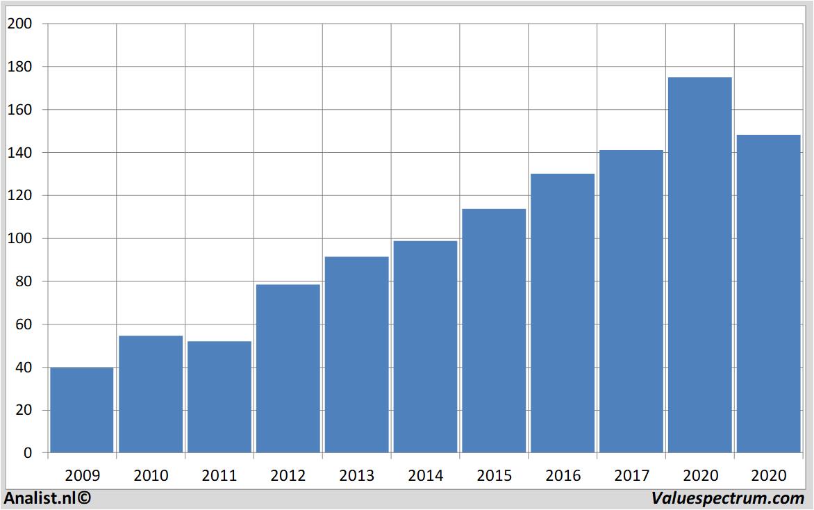 Aktienanalysen honeywell