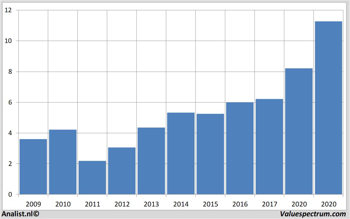 Finanzielle Analyse iberdrola