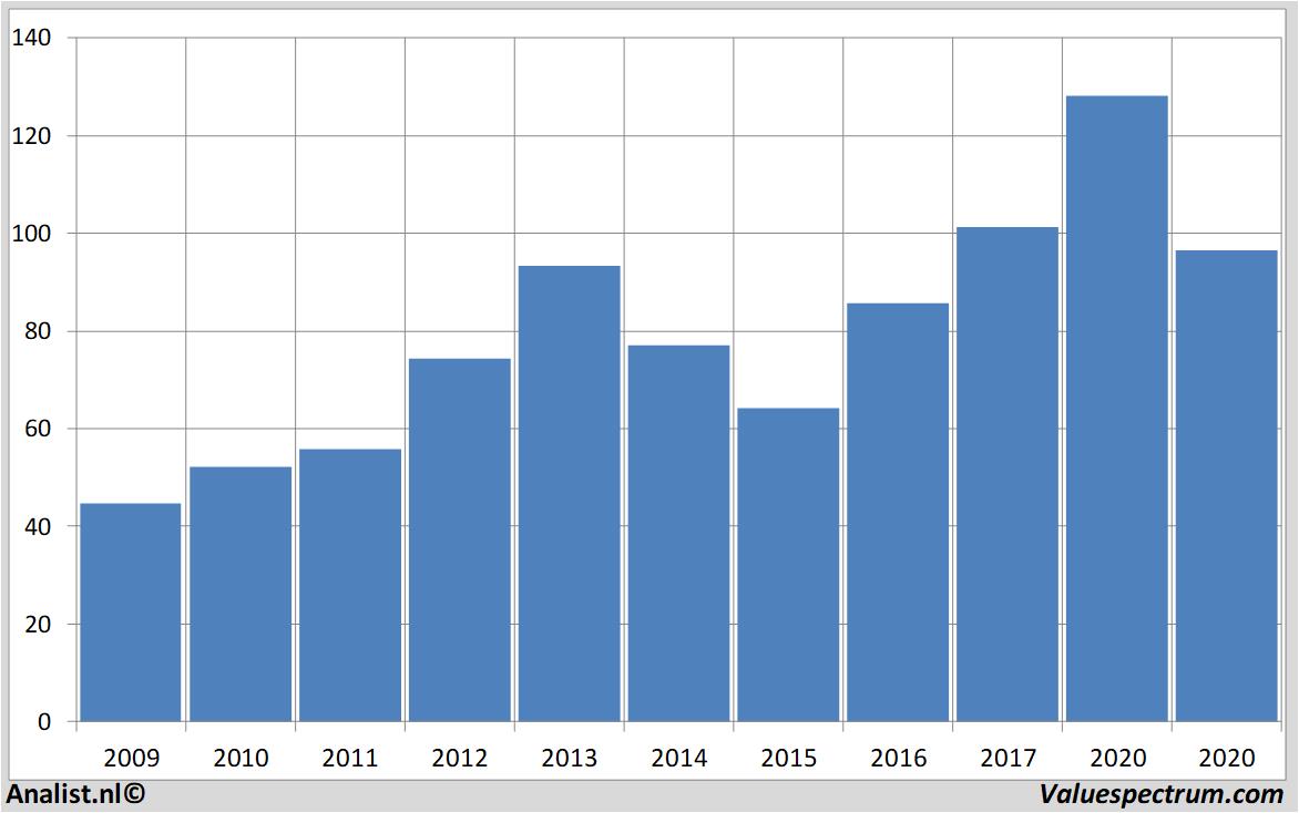 Aktienanalysen signify