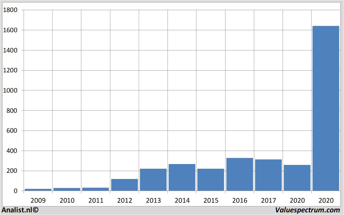 Aktienanalysen teslamotors