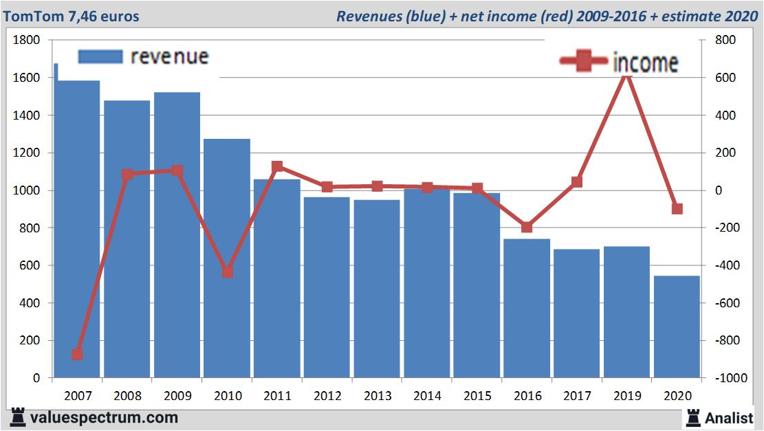 Finanzielle Analyse