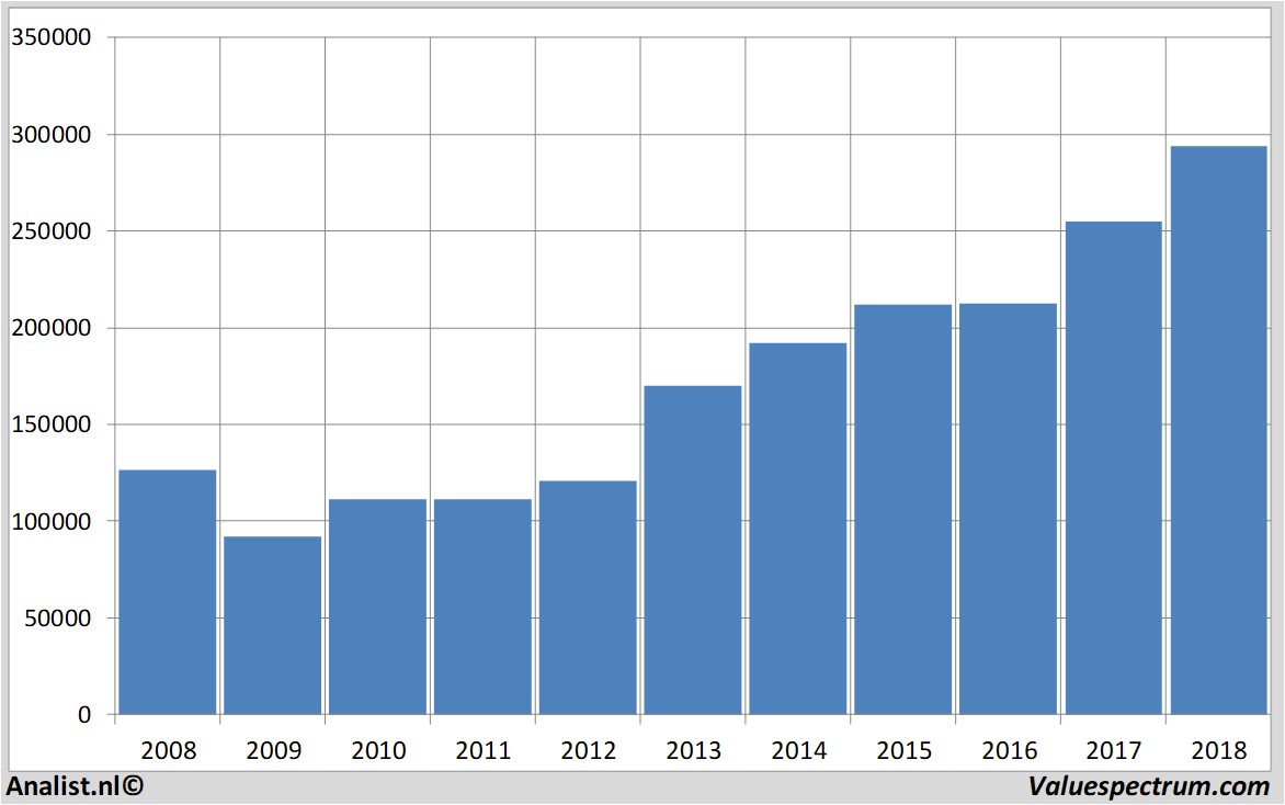 Finanzielle Analyse abbott